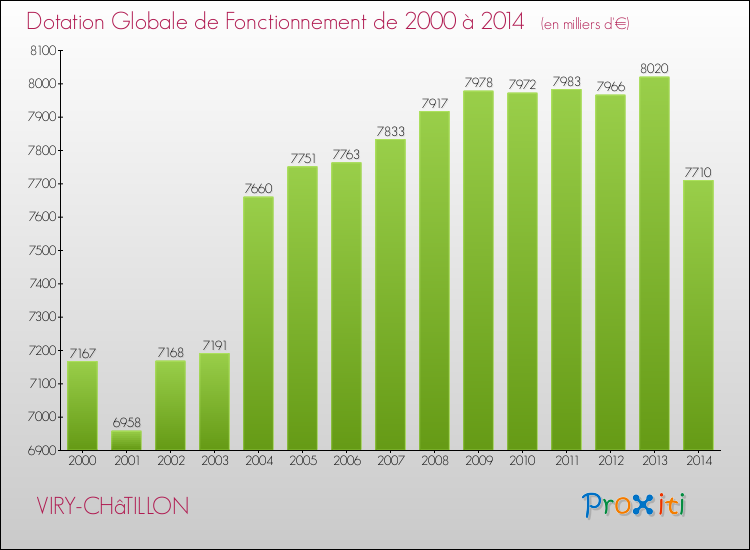 Evolution du montant de la Dotation Globale de Fonctionnement pour la commune de VIRY-CHâTILLON de 2000 à 2014 Evolution du montant de la Dotation Globale de Fonctionnement pour VIRY-CHâTILLON de 2000 à 2014