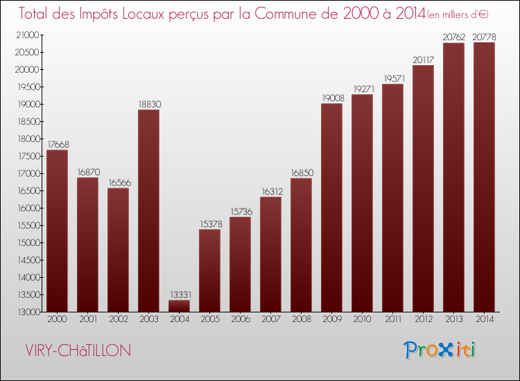 Evolution des Impôts Locaux pour la commune de VIRY-CHâTILLON de 2000 à 2014 Evolution des Impôts Locaux pour VIRY-CHâTILLON de 2000 à 2014