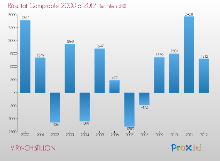 Evolution du résultat comptable pour la commune de VIRY-CHâTILLON de 2000 à 2012 Evolution du résultat comptable pour VIRY-CHâTILLON de 2000 à 2012
