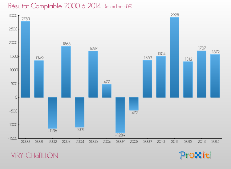 Evolution du résultat comptable pour la commune de VIRY-CHâTILLON de 2000 à 2014 Evolution du résultat comptable pour VIRY-CHâTILLON de 2000 à 2014