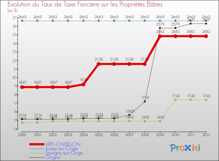 Evolution du taux de la taxe foncière sur le bati pour VIRY-CHâTILLON et les communes proches de 2000 à 2012 Comparaison des taux de taxe foncière sur le bati pour VIRY-CHâTILLON et les communes voisines de 2000 à 2012