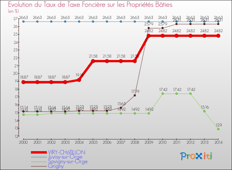Evolution du taux de la taxe foncière sur le bati pour VIRY-CHâTILLON et les communes proches de 2000 à 2014 Comparaison des taux de taxe foncière sur le bati pour VIRY-CHâTILLON et les communes voisines de 2000 à 2014
