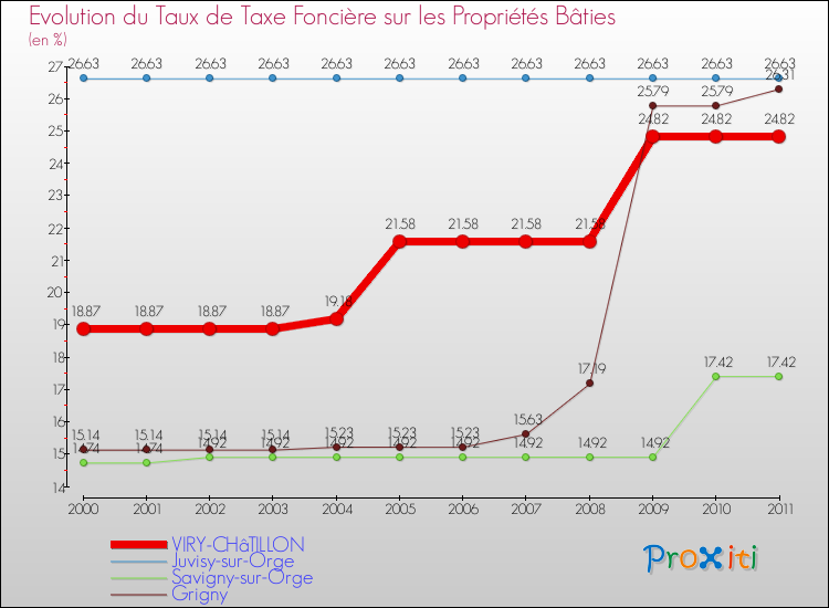 Evolution du taux de la taxe foncière sur le bati pour VIRY-CHâTILLON et les communes proches Comparaison des taux de taxe foncière sur le bati pour VIRY-CHâTILLON et les communes voisines
