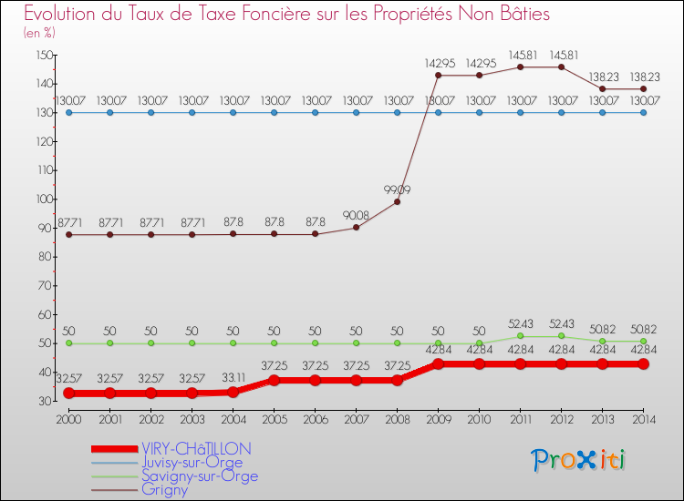 Evolution du taux de la taxe foncière sur les immeubles et terrains non batis pour VIRY-CHâTILLON et les communes proches de 2000 à 2014 Comparaison des taux de la taxe foncière sur les immeubles et terrains non batis pour VIRY-CHâTILLON et les communes voisines de 2000 à 2014