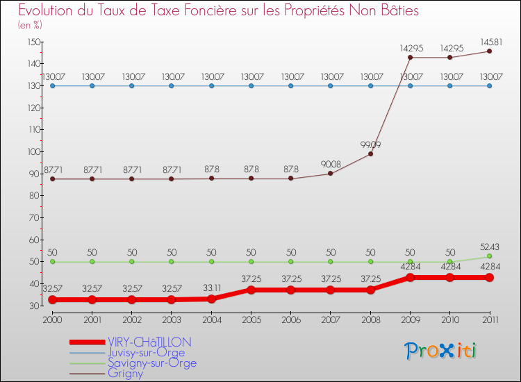 Evolution du taux de la taxe foncière sur les immeubles et terrains non batis pour VIRY-CHâTILLON et les communes proches Comparaison des taux de la taxe foncière sur les immeubles et terrains non batis pour VIRY-CHâTILLON et les communes voisines
