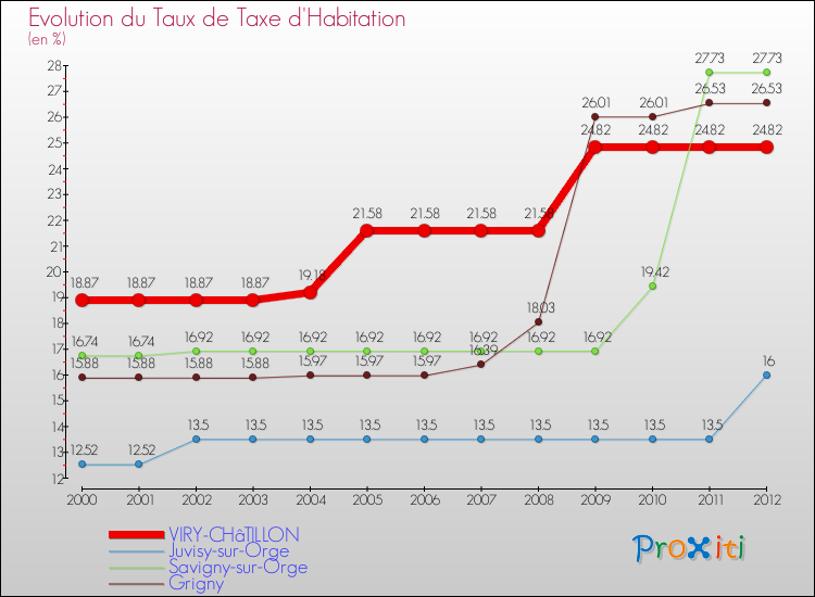 Evolution du taux de la taxe d'habitation pour VIRY-CHâTILLON et les communes proches Comparaison des taux de la taxe d'habitation pour VIRY-CHâTILLON et les communes voisines