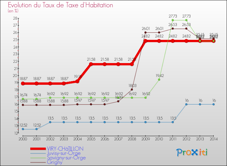 Evolution du taux de la taxe d'habitation pour VIRY-CHâTILLON et les communes proches de 2000 à 2014 Comparaison des taux de la taxe d'habitation pour VIRY-CHâTILLON et les communes voisines de 2000 à 2014