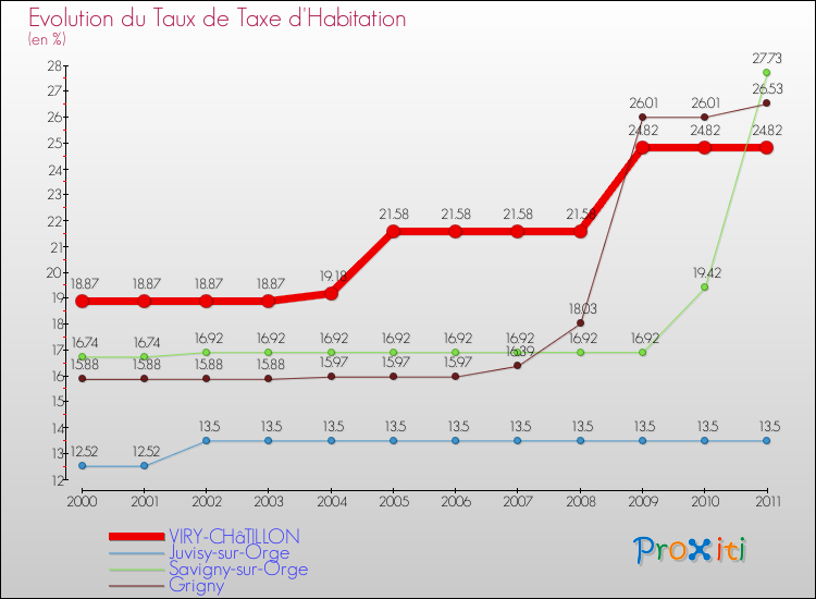 Evolution du taux de la taxe d'habitation pour VIRY-CHâTILLON et les communes proches Comparaison des taux de la taxe d'habitation pour VIRY-CHâTILLON et les communes voisines