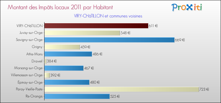 Montant des impôts locaux par Habitant pour VIRY-CHâTILLON et les communes proches Comparaison des impôts locaux par habitant pour VIRY-CHâTILLON et les communes voisines