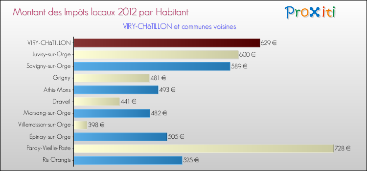 Montant des impôts locaux par Habitant pour VIRY-CHâTILLON et les communes proches Comparaison des impôts locaux par habitant pour VIRY-CHâTILLON et les communes voisines