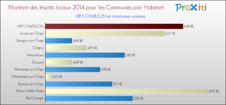 Montant des impôts locaux par Habitant pour VIRY-CHâTILLON et les communes proches en 2014 Comparaison des impôts locaux par habitant pour VIRY-CHâTILLON et les communes voisines en 2014