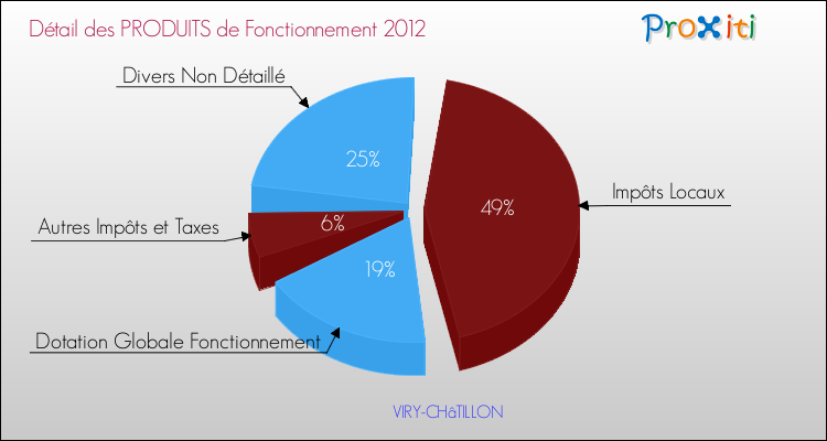 Décomposition du Budget de Fonctionnement 2012 de la commune de VIRY-CHâTILLON Budget de Fonctionnement 2012 pour la commune de VIRY-CHâTILLON