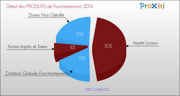 Décomposition du Budget de Fonctionnement 2014 de la commune de VIRY-CHâTILLON Budget de Fonctionnement 2014 pour la commune de VIRY-CHâTILLON