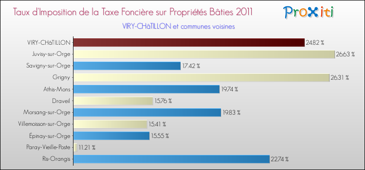 Taux d'imposition de la taxe foncière sur le bati 2011 pour VIRY-CHâTILLON et les communes proches Comparaison des taux d'imposition de la taxe foncière sur le bati 2011 pour VIRY-CHâTILLON et les communes voisines