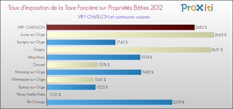 Taux d'imposition de la taxe foncière sur le bati 2012 pour VIRY-CHâTILLON et les communes proches Comparaison des taux d'imposition de la taxe foncière sur le bati 2012 pour VIRY-CHâTILLON et les communes voisines