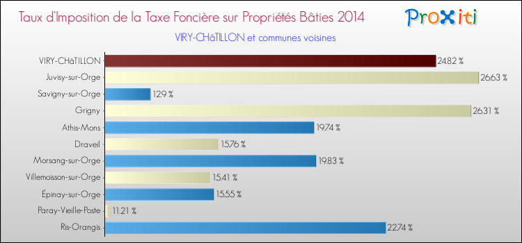 Taux d'imposition de la taxe foncière sur le bati 2014 pour VIRY-CHâTILLON et les communes proches Comparaison des taux d'imposition de la taxe foncière sur le bati 2014 pour VIRY-CHâTILLON et les communes voisines