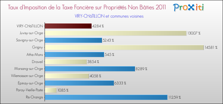Taux d'imposition de la taxe foncière sur les immeubles et terrains non batis 2011 pour VIRY-CHâTILLON et les communes proches Comparaison des taux d'imposition de la taxe foncière sur les immeubles et terrains non batis 2011 pour VIRY-CHâTILLON et les communes voisines