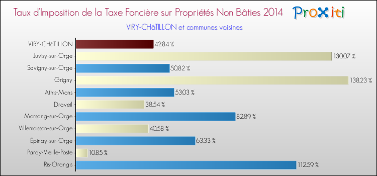 Taux d'imposition de la taxe foncière sur les immeubles et terrains non batis 2014 pour VIRY-CHâTILLON et les communes proches Comparaison des taux d'imposition de la taxe foncière sur les immeubles et terrains non batis 2014 pour VIRY-CHâTILLON et les communes voisines