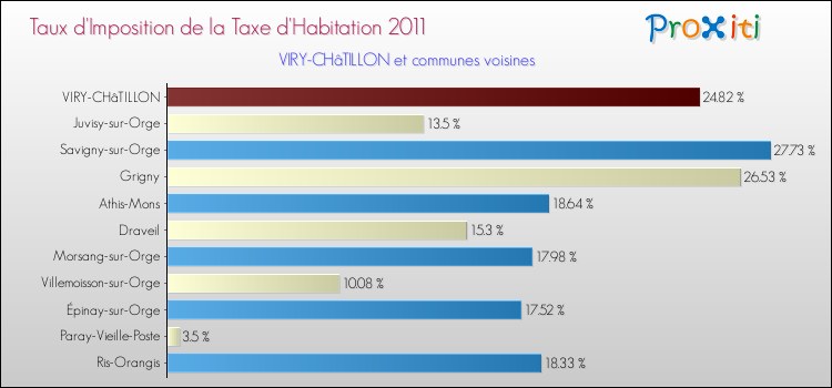 Taux d'imposition de la taxe d'habitation 2011 pour VIRY-CHâTILLON et les communes proches Comparaison des taux d'imposition de la taxe d'habitation 2011 pour VIRY-CHâTILLON et les communes voisines