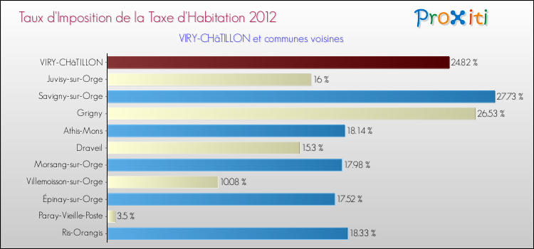 Taux d'imposition de la taxe d'habitation 2012 pour VIRY-CHâTILLON et les communes proches Comparaison des taux d'imposition de la taxe d'habitation 2012 pour VIRY-CHâTILLON et les communes voisines