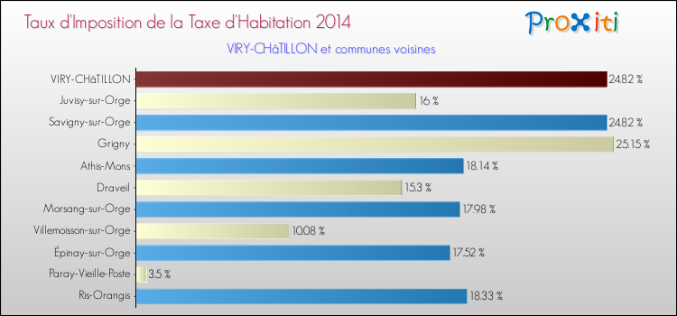 Taux d'imposition de la taxe d'habitation 2014 pour VIRY-CHâTILLON et les communes proches Comparaison des taux d'imposition de la taxe d'habitation 2014 pour VIRY-CHâTILLON et les communes voisines