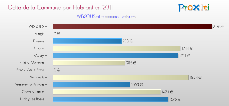 Dette par habitant de la commune en 2011 pour WISSOUS et les communes proches Comparaison de la dette par habitant de la commune en 2011 pour WISSOUS et les communes voisines