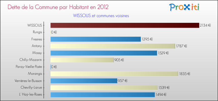 Dette par habitant de la commune en 2012 pour WISSOUS et les communes proches Comparaison de la dette par habitant de la commune en 2012 pour WISSOUS et les communes voisines