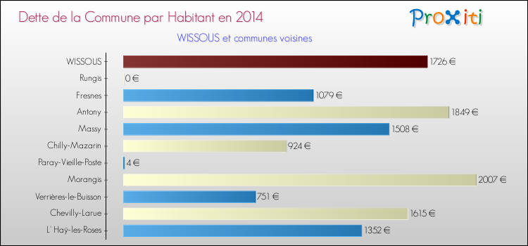 Dette par habitant de la commune en 2014 pour WISSOUS et les communes proches Comparaison de la dette par habitant de la commune en 2014 pour WISSOUS et les communes voisines