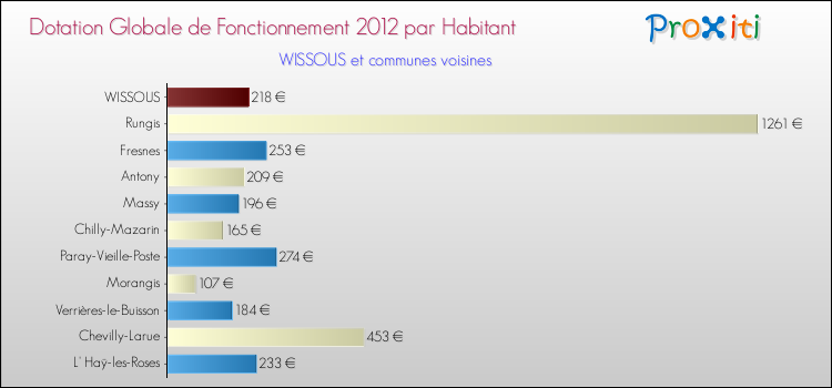 Montant des dotations globales de fonctionnement DGF par Habitant pour WISSOUS et les communes proches Comparaison des des dotations globales de fonctionnement DGF par habitant pour WISSOUS et les communes voisines
