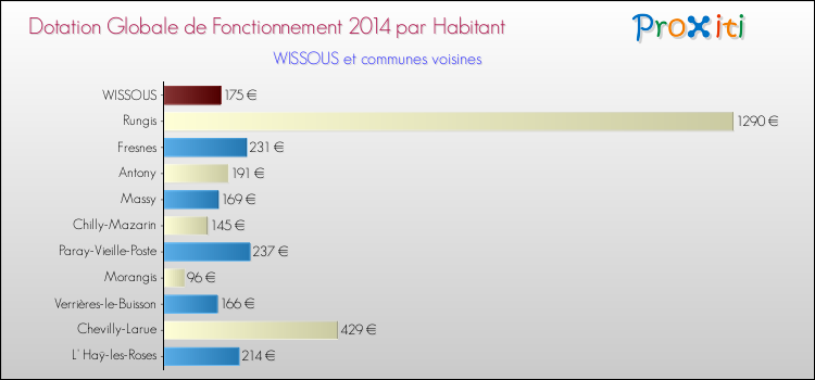 Montant des dotations globales de fonctionnement DGF par Habitant pour WISSOUS et les communes proches en 2014. Comparaison des des dotations globales de fonctionnement DGF par habitant pour WISSOUS et les communes voisines en 2014.
