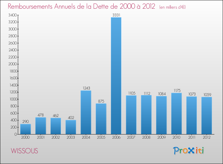 Evolution de l'annuité de la dette pour la commune de WISSOUS de 2000 à 2012 Annuités de la dette pour WISSOUS de 2000 à 2012