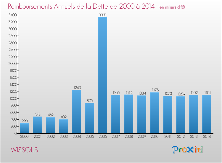 Evolution de l'annuité de la dette pour la commune de WISSOUS de 2000 à 2014 Annuités de la dette pour WISSOUS de 2000 à 2014
