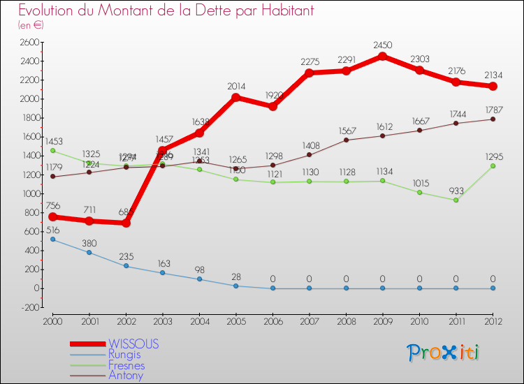 Evolution de la dette par habitant pour la commune de WISSOUS et les communes proches de 2000 à 2012 Comparaison de la dette par habitant pour WISSOUS et les communes voisines de 2000 à 2012
