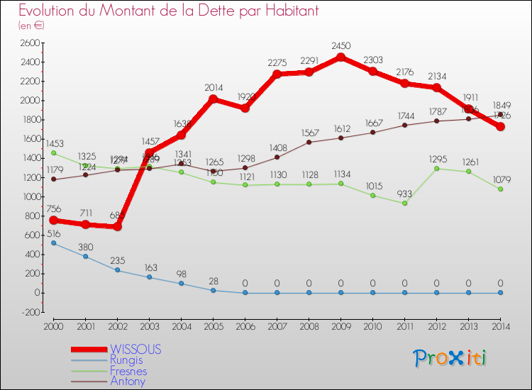 Evolution de la dette par habitant pour la commune de WISSOUS et les communes proches de 2000 à 2014 Comparaison de la dette par habitant pour WISSOUS et les communes voisines de 2000 à 2014