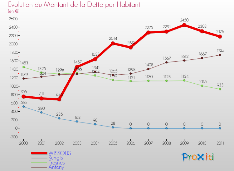Evolution de la dette par habitant pour la commune de WISSOUS et les communes proches Comparaison de la dette par habitant pour WISSOUS et les communes voisines