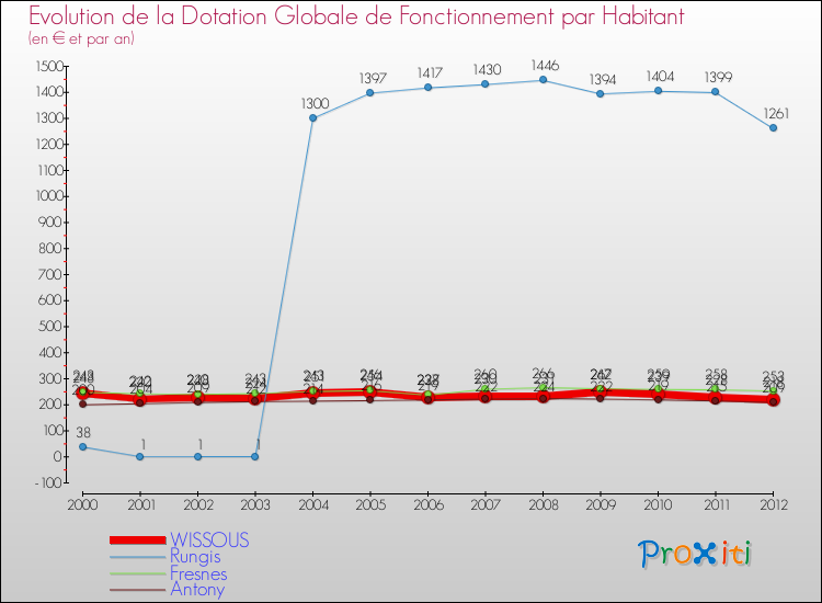 Evolution et montant de la dotation globale de fonctionnement par Habitant pour WISSOUS et les communes proches Comparaison des dotations globales de fonctionnement par habitant pour WISSOUS et les communes voisines