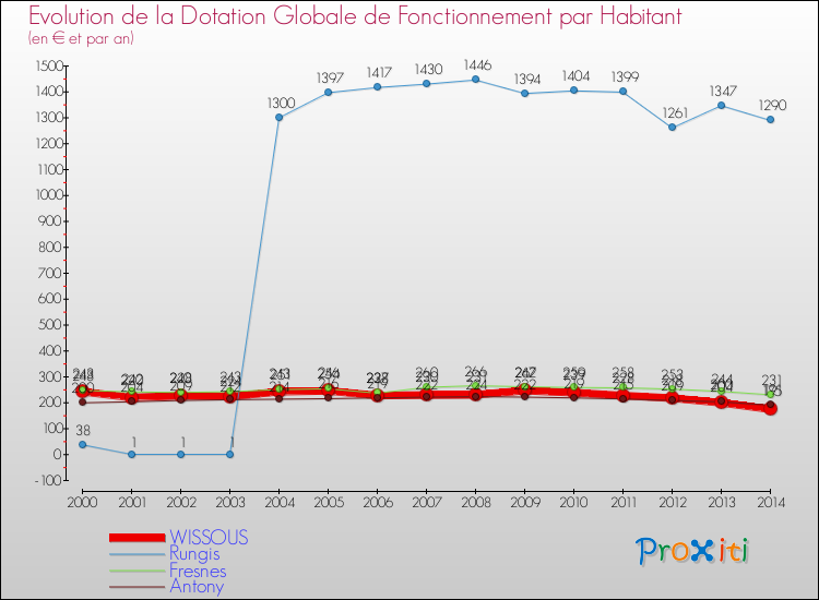 Evolution et montant de la dotation globale de fonctionnement par Habitant pour WISSOUS et les communes proches de 2000 à 2014. Comparaison des dotations globales de fonctionnement par habitant pour WISSOUS et les communes voisines de 2000 à 2014.