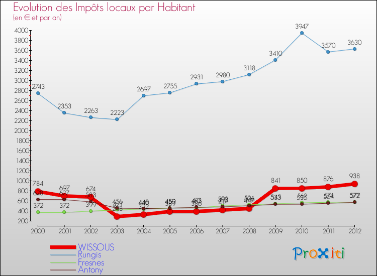 Evolution et montant des impôts locaux par Habitant pour WISSOUS et les communes proches Comparaison des impôts locaux par habitant pour WISSOUS et les communes voisines