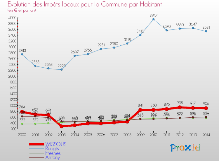 Evolution et montant des impôts locaux par Habitant pour WISSOUS et les communes proches de 2000 à 2014 Comparaison des impôts locaux par habitant pour WISSOUS et les communes voisines de 2000 à 2014