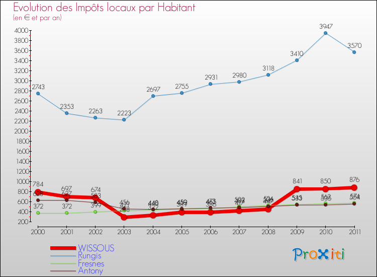 Evolution et montant des impôts locaux par Habitant pour WISSOUS et les communes proches Comparaison des impôts locaux par habitant pour WISSOUS et les communes voisines