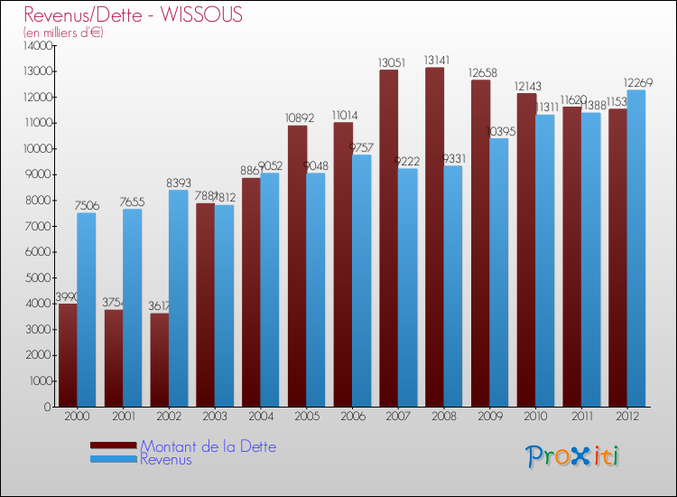 Evolution comparée de la dette et des revenus pour la commune de WISSOUS de 2000 à 2012 Comparaison de la dette et des revenus pour WISSOUS de 2000 à 2012