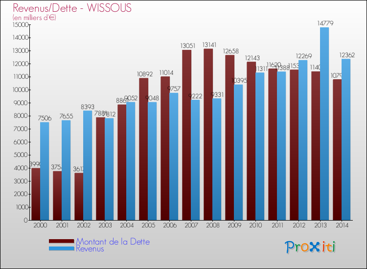 Evolution comparée de la dette et des revenus pour la commune de WISSOUS de 2000 à 2014 Comparaison de la dette et des revenus pour WISSOUS de 2000 à 2014