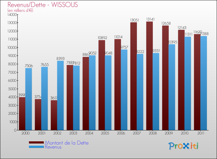 Evolution comparée de la dette et des revenus pour la commune de WISSOUS de 2000 à 2011 Comparaison de la dette et des revenus pour WISSOUS de 2000 à 2011