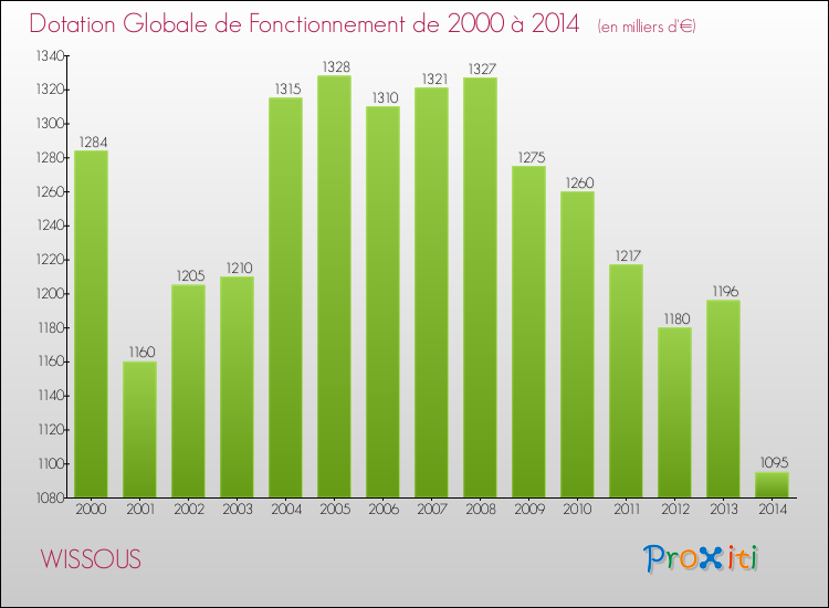 Evolution du montant de la Dotation Globale de Fonctionnement pour la commune de WISSOUS de 2000 à 2014 Evolution du montant de la Dotation Globale de Fonctionnement pour WISSOUS de 2000 à 2014