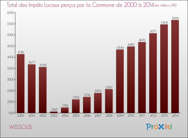 Evolution des Impôts Locaux pour la commune de WISSOUS de 2000 à 2014 Evolution des Impôts Locaux pour WISSOUS de 2000 à 2014