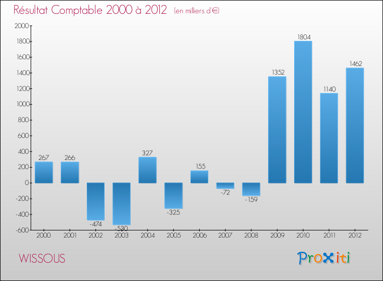 Evolution du résultat comptable pour la commune de WISSOUS de 2000 à 2012 Evolution du résultat comptable pour WISSOUS de 2000 à 2012