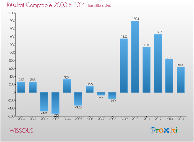 Evolution du résultat comptable pour la commune de WISSOUS de 2000 à 2014 Evolution du résultat comptable pour WISSOUS de 2000 à 2014