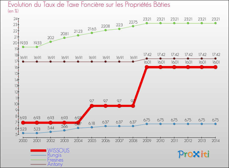 Evolution du taux de la taxe foncière sur le bati pour WISSOUS et les communes proches de 2000 à 2014 Comparaison des taux de taxe foncière sur le bati pour WISSOUS et les communes voisines de 2000 à 2014