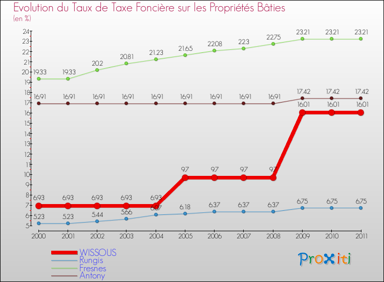 Evolution du taux de la taxe foncière sur le bati pour WISSOUS et les communes proches Comparaison des taux de taxe foncière sur le bati pour WISSOUS et les communes voisines