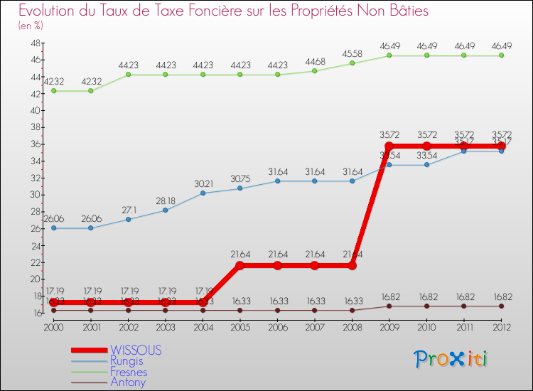 Evolution du taux de la taxe foncière sur les immeubles et terrains non batis pour WISSOUS et les communes proches de 2000 à 2012 Comparaison des taux de la taxe foncière sur les immeubles et terrains non batis pour WISSOUS et les communes voisines de 2000 à 2012